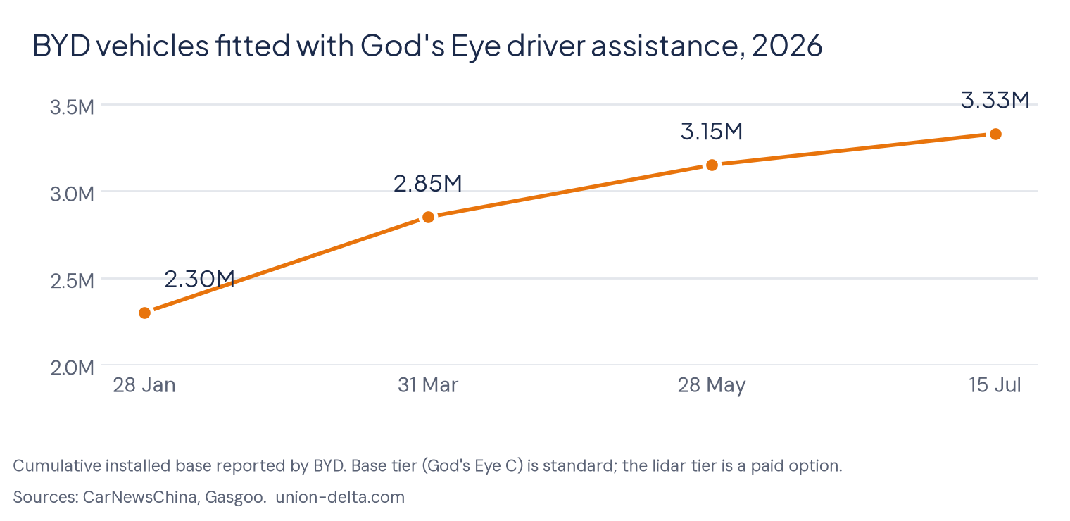 Line chart showing BYD God's Eye installed base growing from 2.30 million vehicles in January 2026 to 3.33 million in July 2026