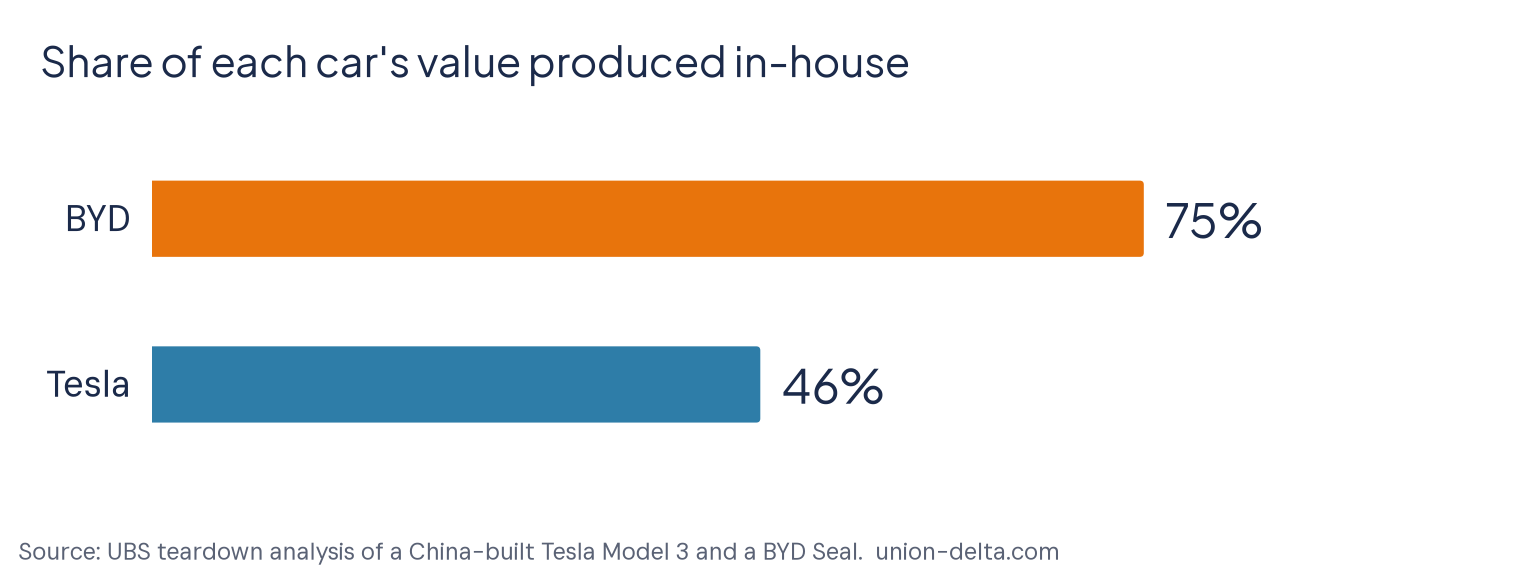 Bar chart comparing in-house production share: BYD 75 percent versus Tesla 46 percent, per UBS teardown analysis