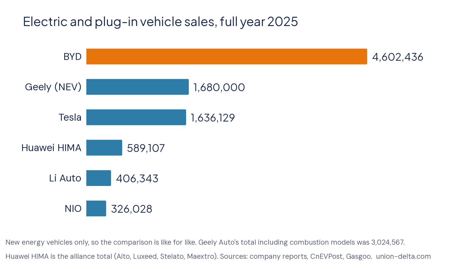 Bar chart of 2025 new energy vehicle sales: BYD 4,602,436; Geely 1,680,000; Tesla 1,636,129; Huawei HIMA 589,107; Li Auto 406,343; NIO 326,028