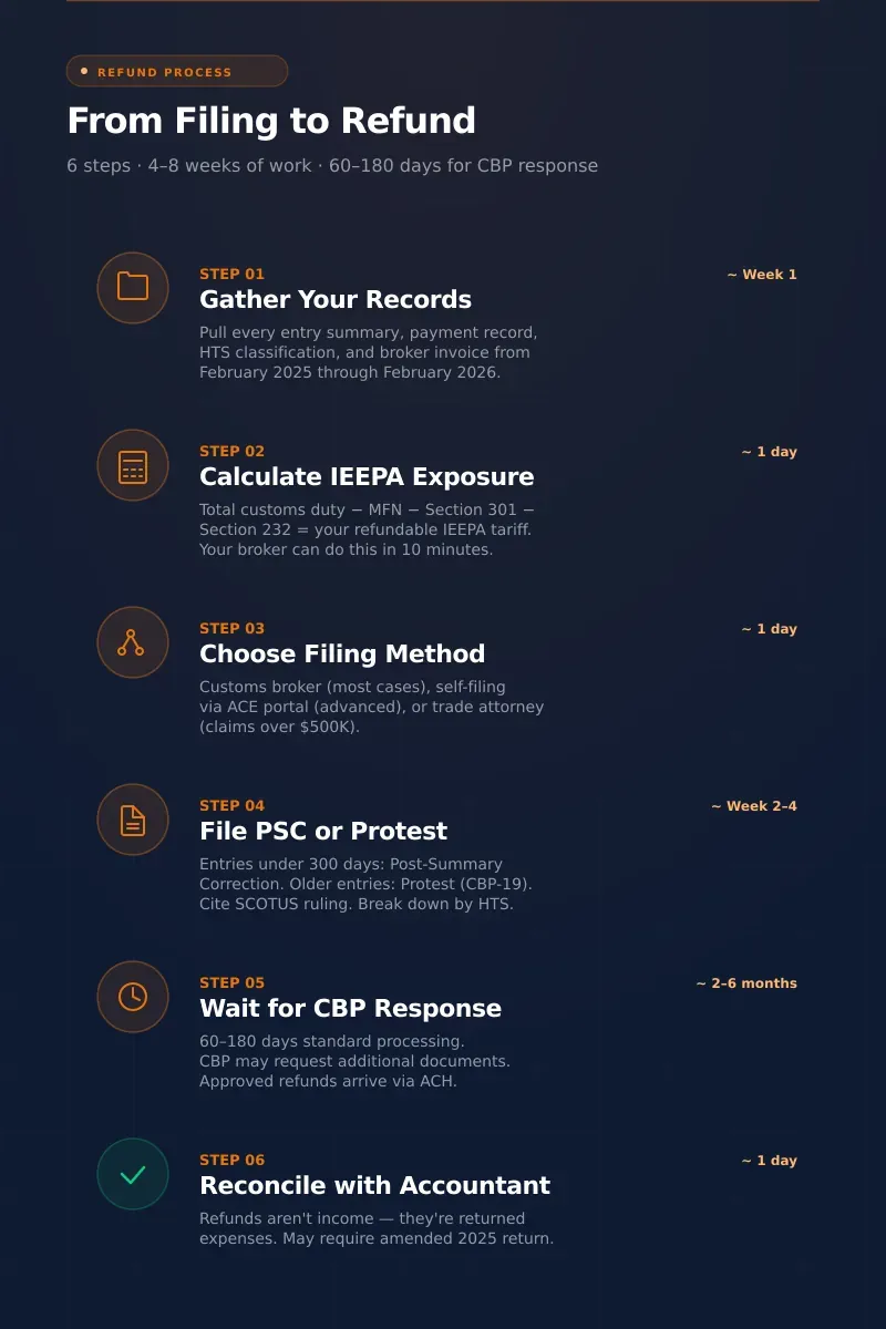 Six-step IEEPA tariff refund filing process